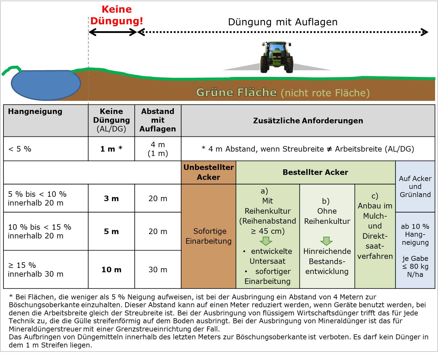 Neue Düngeverordnung